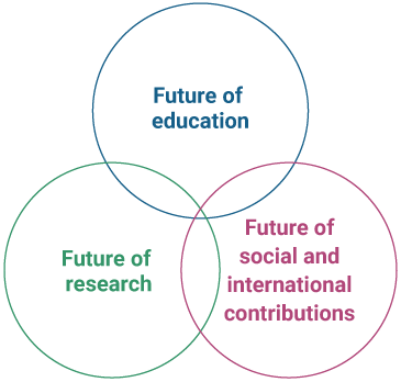 Future of education / Future of research / Future of social and international contributions