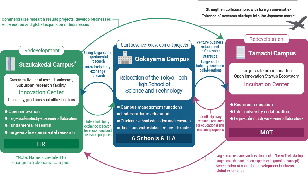 Image of resource circulation between campuses