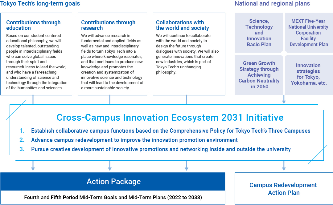 Decade of environmental development with a view toward the next hundred years. Tokyo Tech will create an environment that fosters innovation.