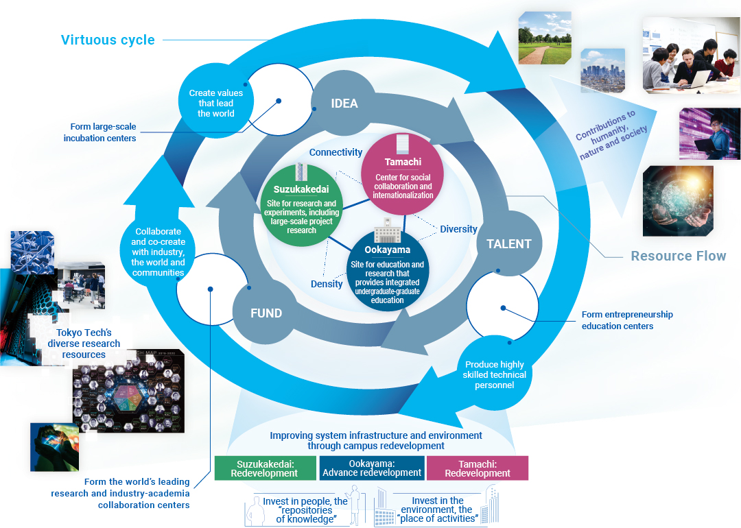 Tokyo Tech Cross - Campus Innovation Ecosystem