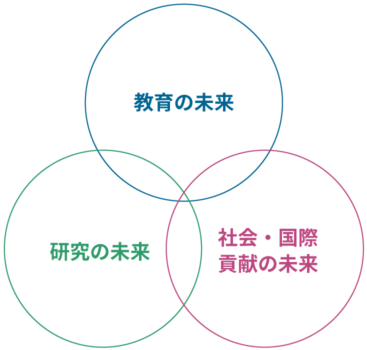 教育の未来／研究の未来／社会・国際貢献の未来