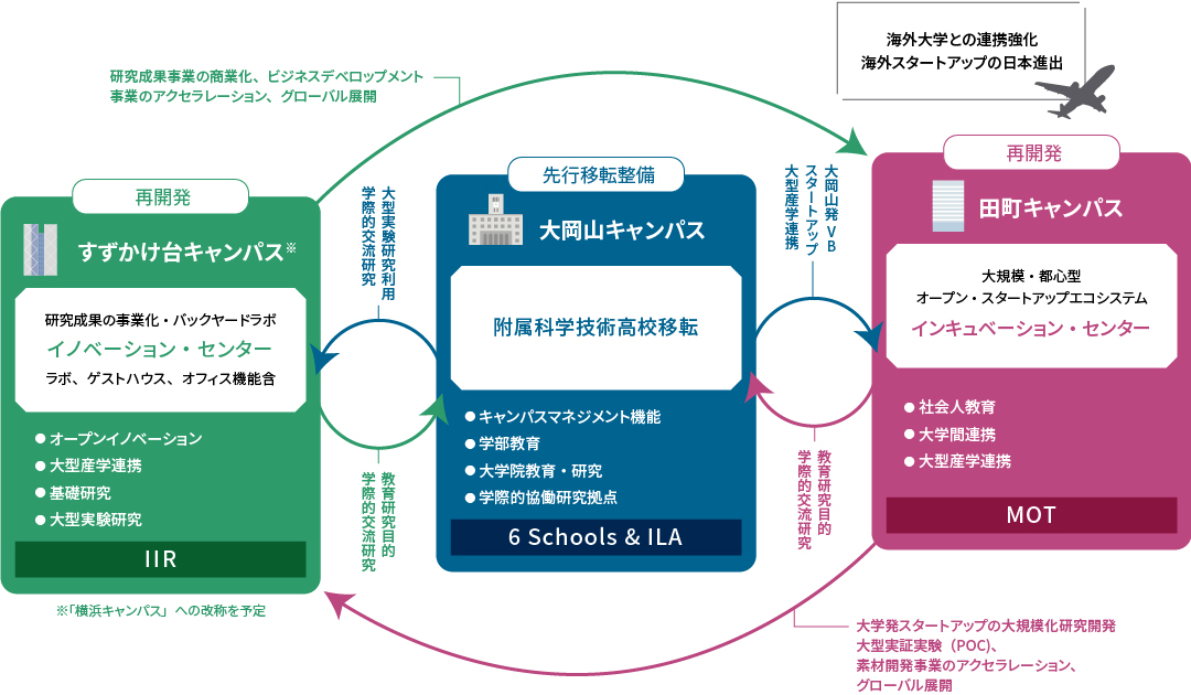 キャンパス間のリソース循環イメージ