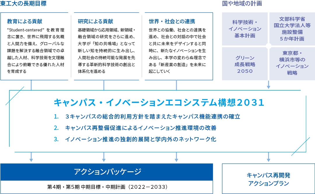 東工大の長期目標／国や地域の計画