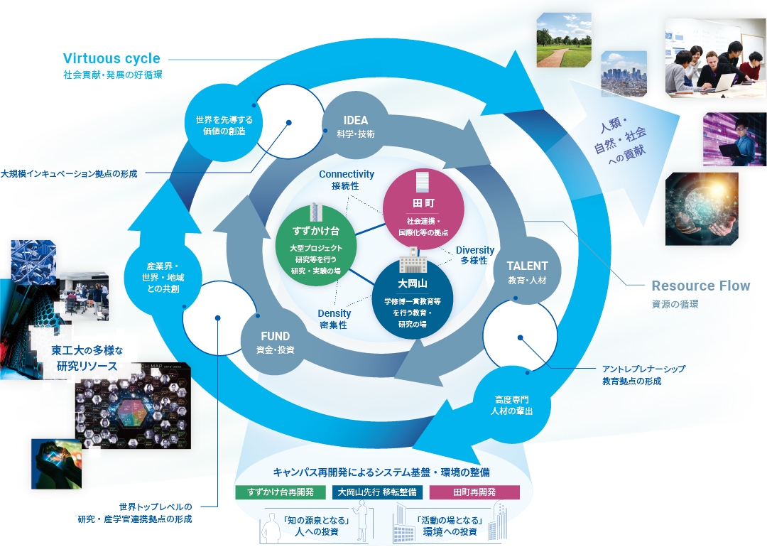 東京工業大学 キャンパス・イノベーションエコシステム